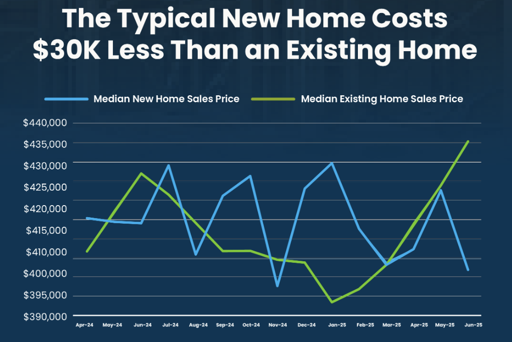 Chart: Typical New Home Cost is Less than Existing Home