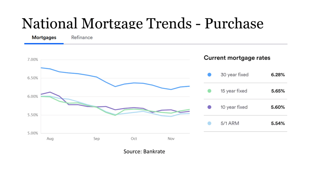 November 2025 Market Report Mortgage Rates