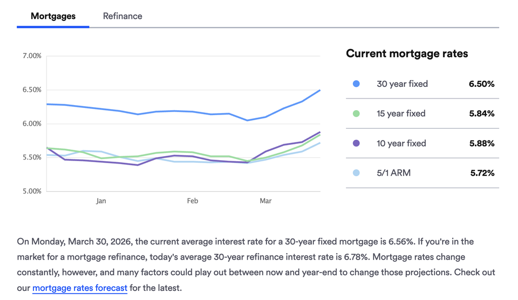 Mortgage Rates March 2026