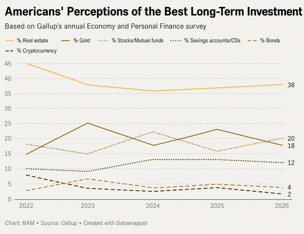 Americans’ Perceptions of the Best Long-Term Investment