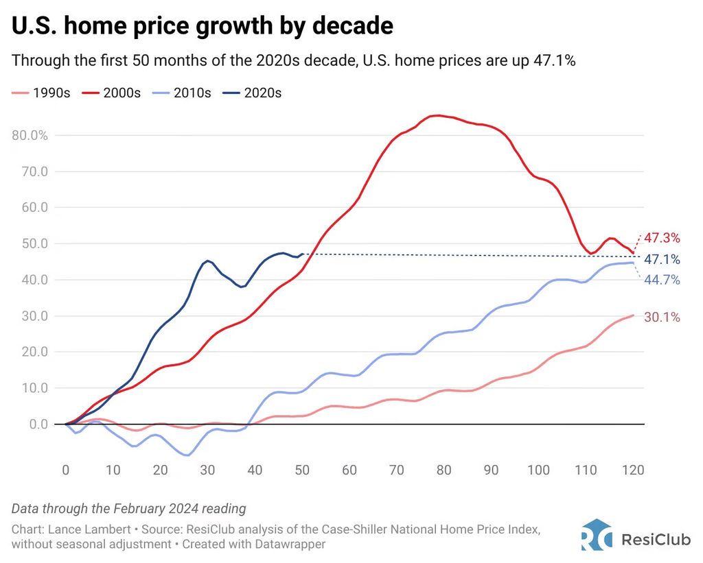 us-home-price-growth-by-decade-