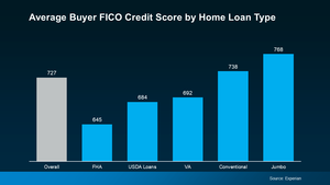 20250114-Average-Buyer-FICO-Credit-Score-by-Home-Loan-Type-original