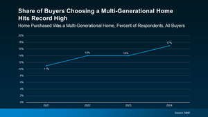 20250121-Share-of-Buyers-Choosing-a-Multi-Generational-Home-Hits-Record-High-original