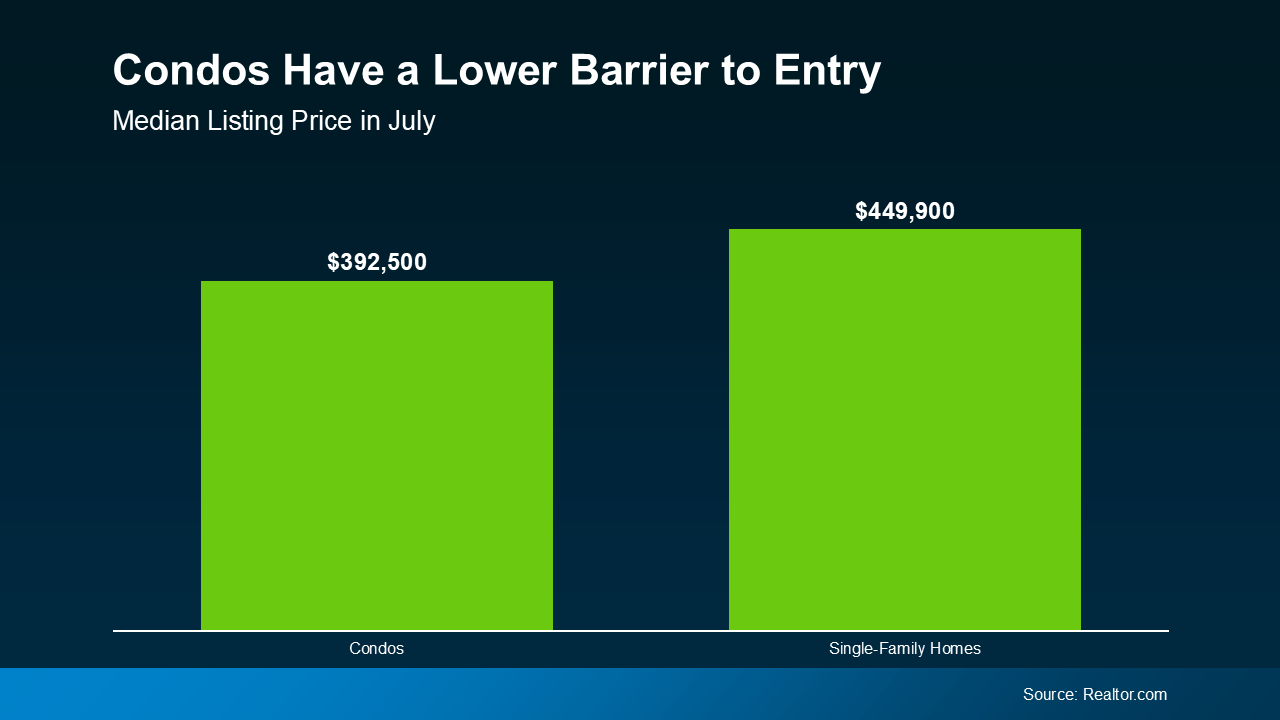 20241014-Condos-Have-a-Lower-Barrier-to-Entry-original