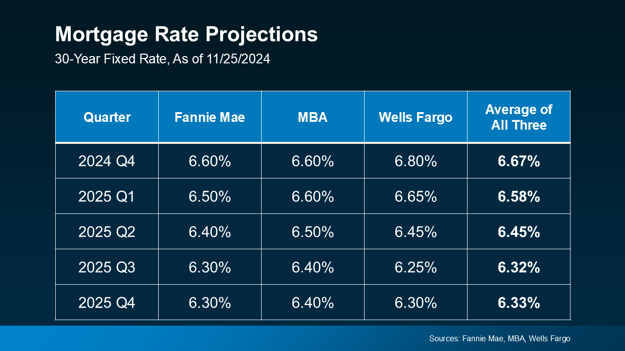 20241204-Mortgage-Rate-Projections-original