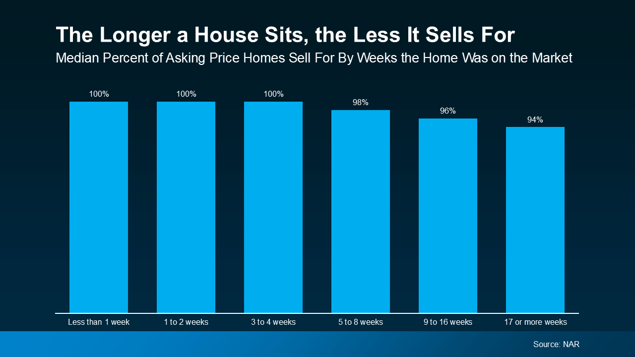 20250403-The-Longer-a-House-Sits-the-Less-It-Sells-For-original