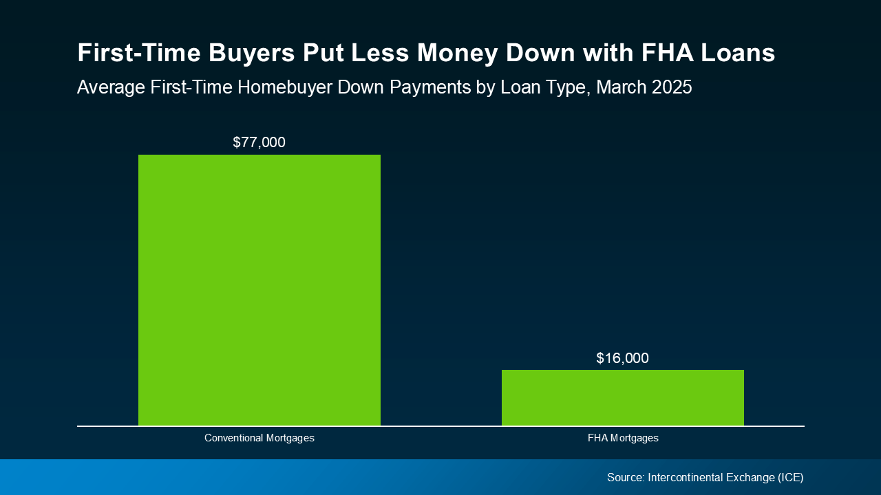 20250609-First-Time-Homebuyers-Put-Less-Money-Down-With-FHA-Loans-original