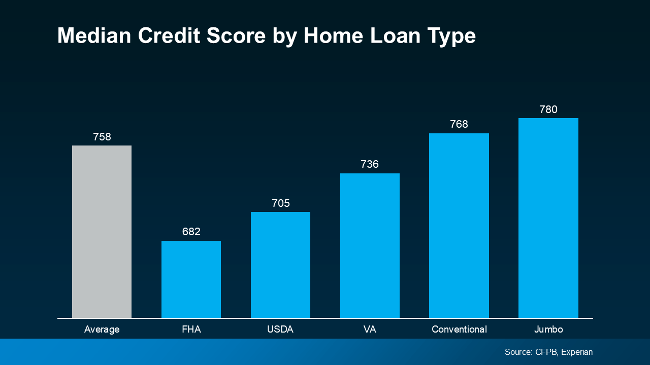20250723-Median-Credit-Score-by-Home-Loan-Type-original (1)