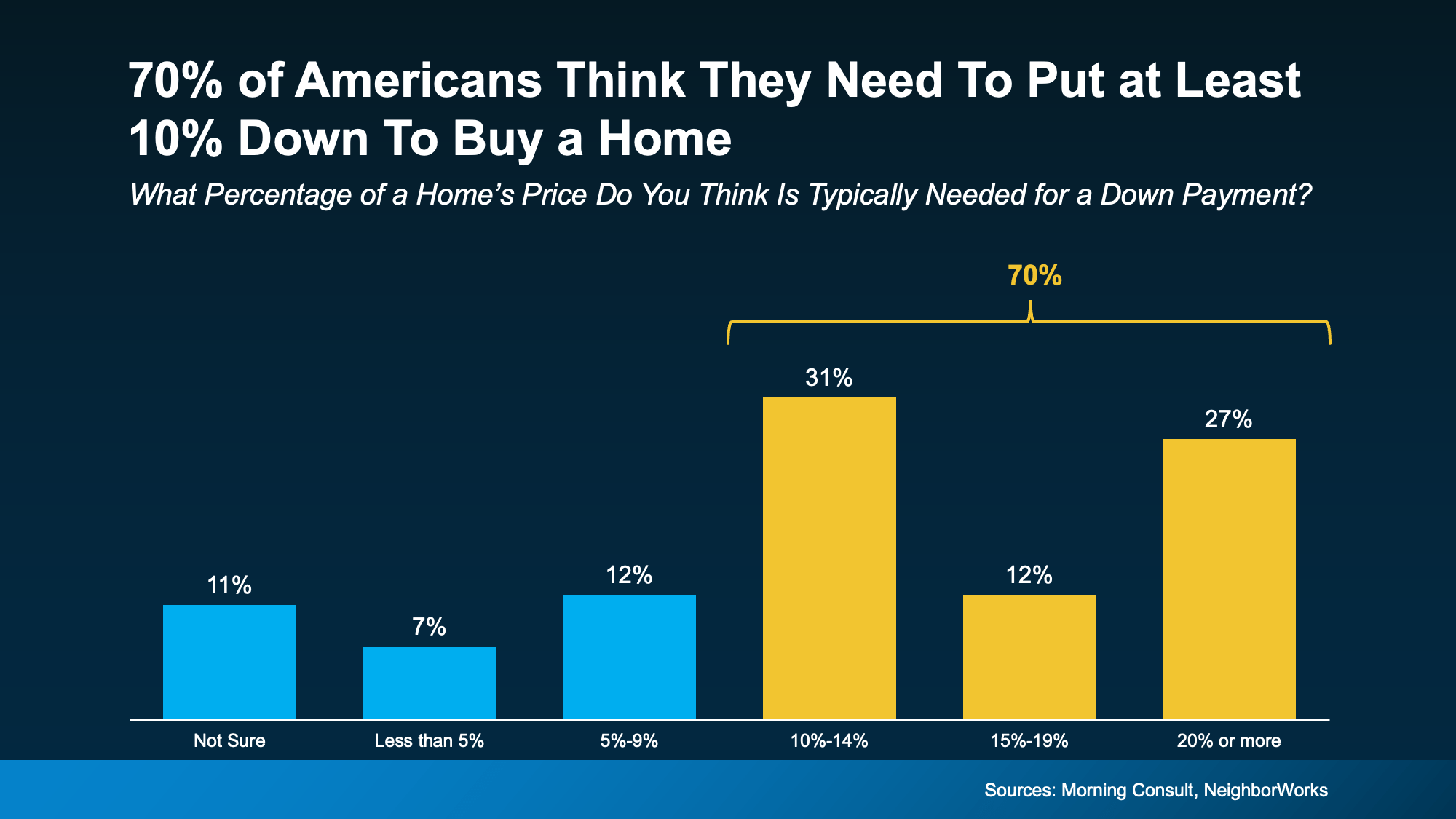 20250804-70--of-Americans-Think-They-Need-To-Put-at-Least-10--Down-To-Buy-a-Home-original