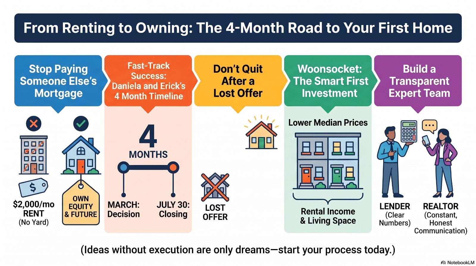 Infographic: from renting to owning, the four-month road to a first home in Woonsocket, Rhode Island with Alexander Parmenidez - stop paying someone else's mortgage, Daniela and Erick's March to July 30 timeline, don't quit after a lost offer, Woonsocket two- and three-family homes with rental income, and a lender and REALTOR team that communicates clearly