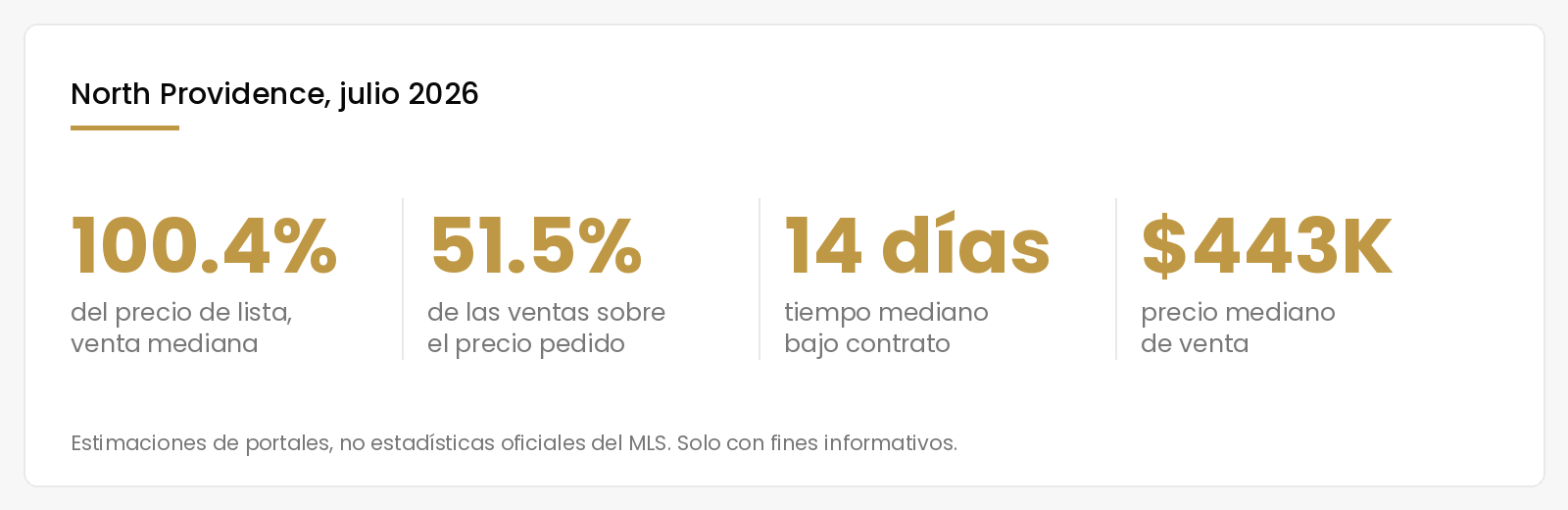 Cifras del mercado de North Providence en julio de 2026: 100.4% del precio de lista, 51.5% de las ventas sobre el precio pedido, 14 días bajo contrato, $443K de precio mediano