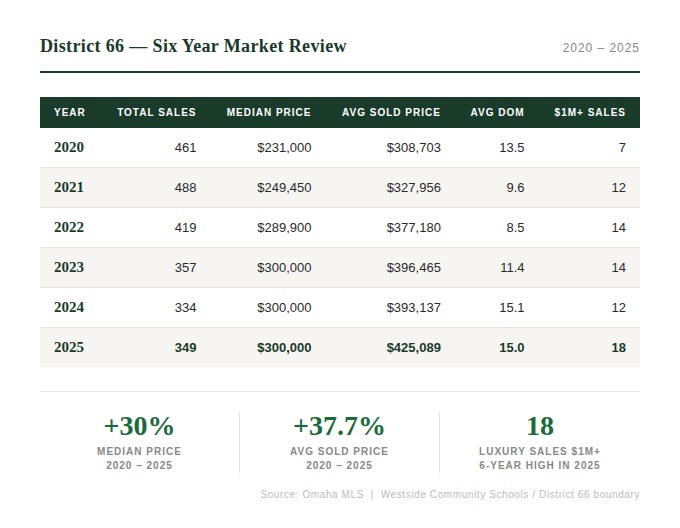 district_66_six_year_real_estate_market_review