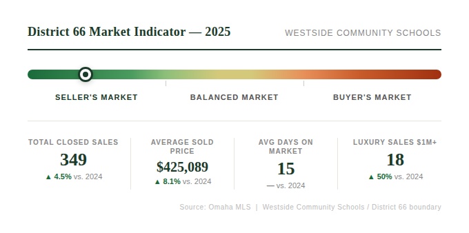 District 66 Omaha 2025 real estate market — strong seller's market with 349 closed sales, $425,089 average sold price, 15 average days on market, and 18 luxury sales over $1 million.
