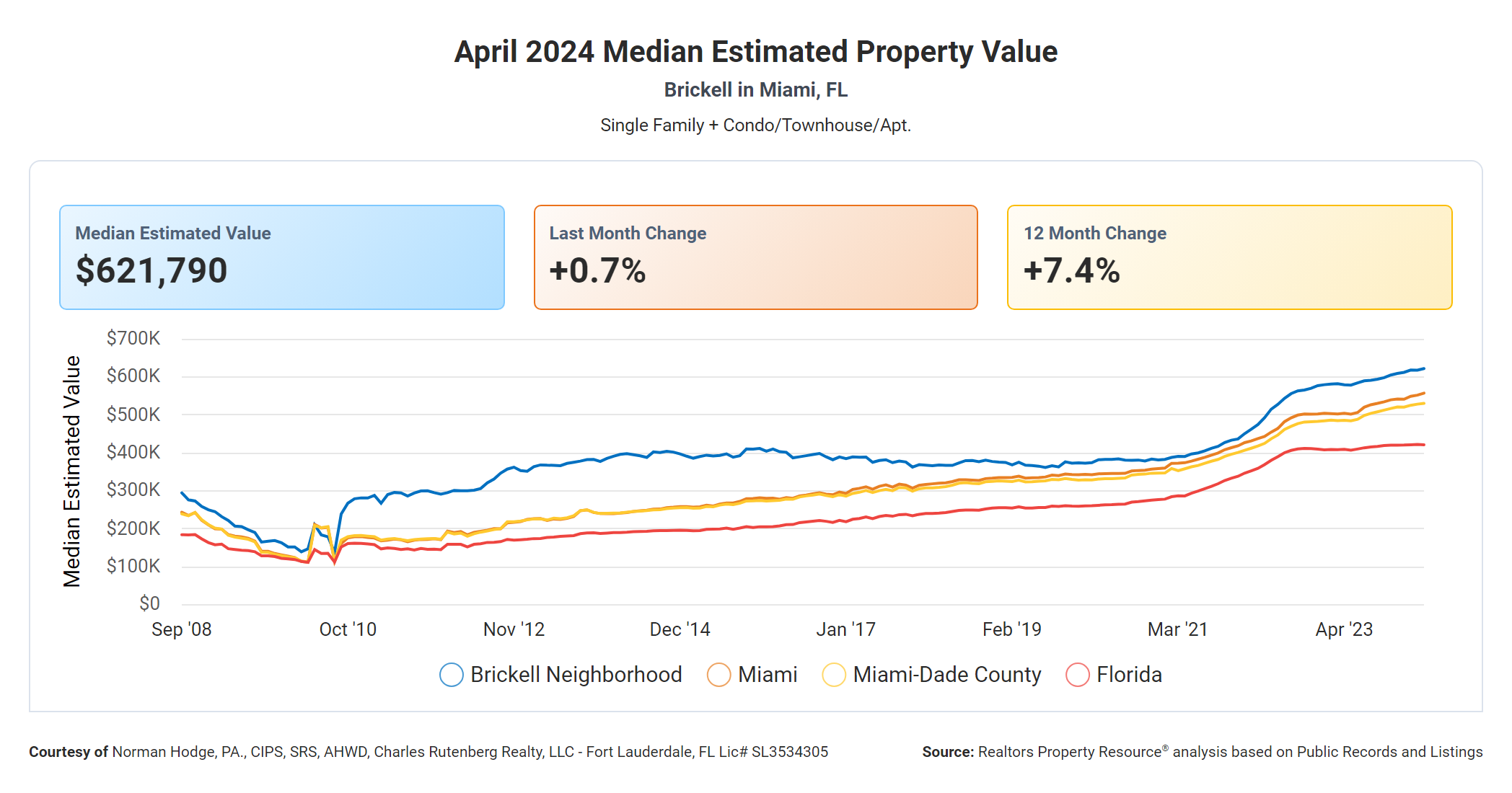 Brickell Real estate Market April 2024