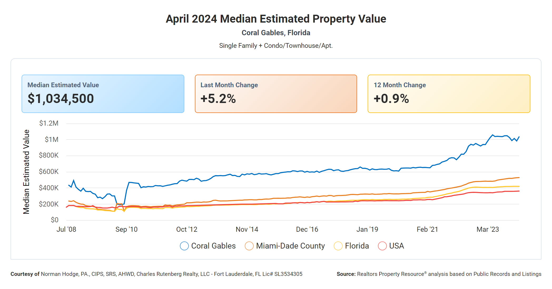 Coral Gables Real estate Market April 2024