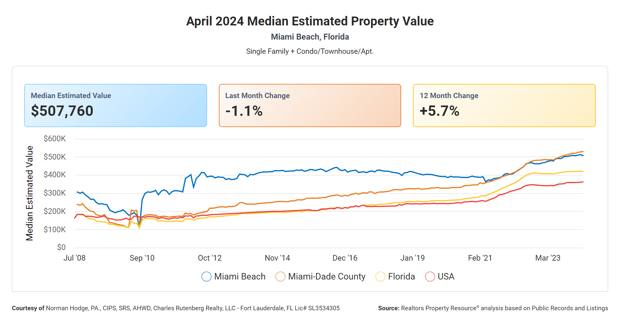 Miami Beach Real estate Market April 2024