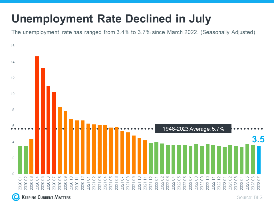Unemployment Rate Declined In July