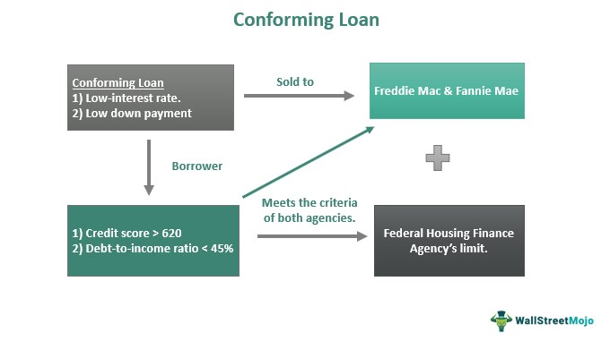 Conforming Mortgage Loans