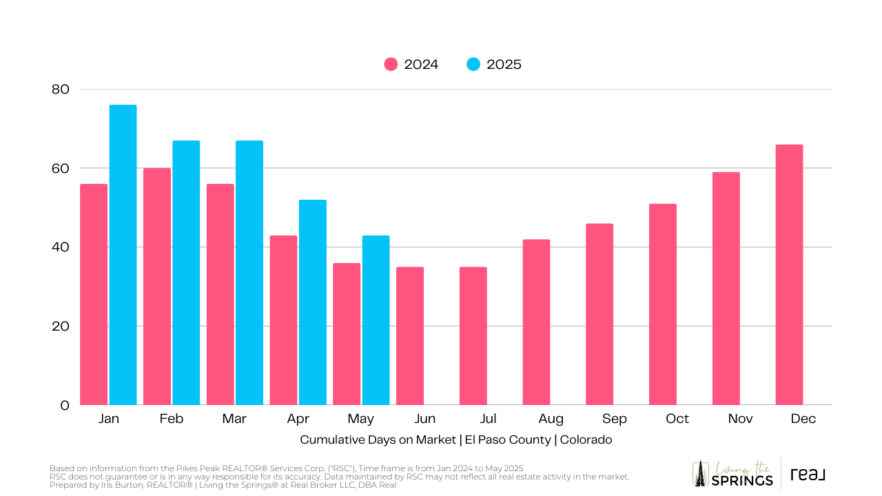 El Paso County average days to sell by month 24-25