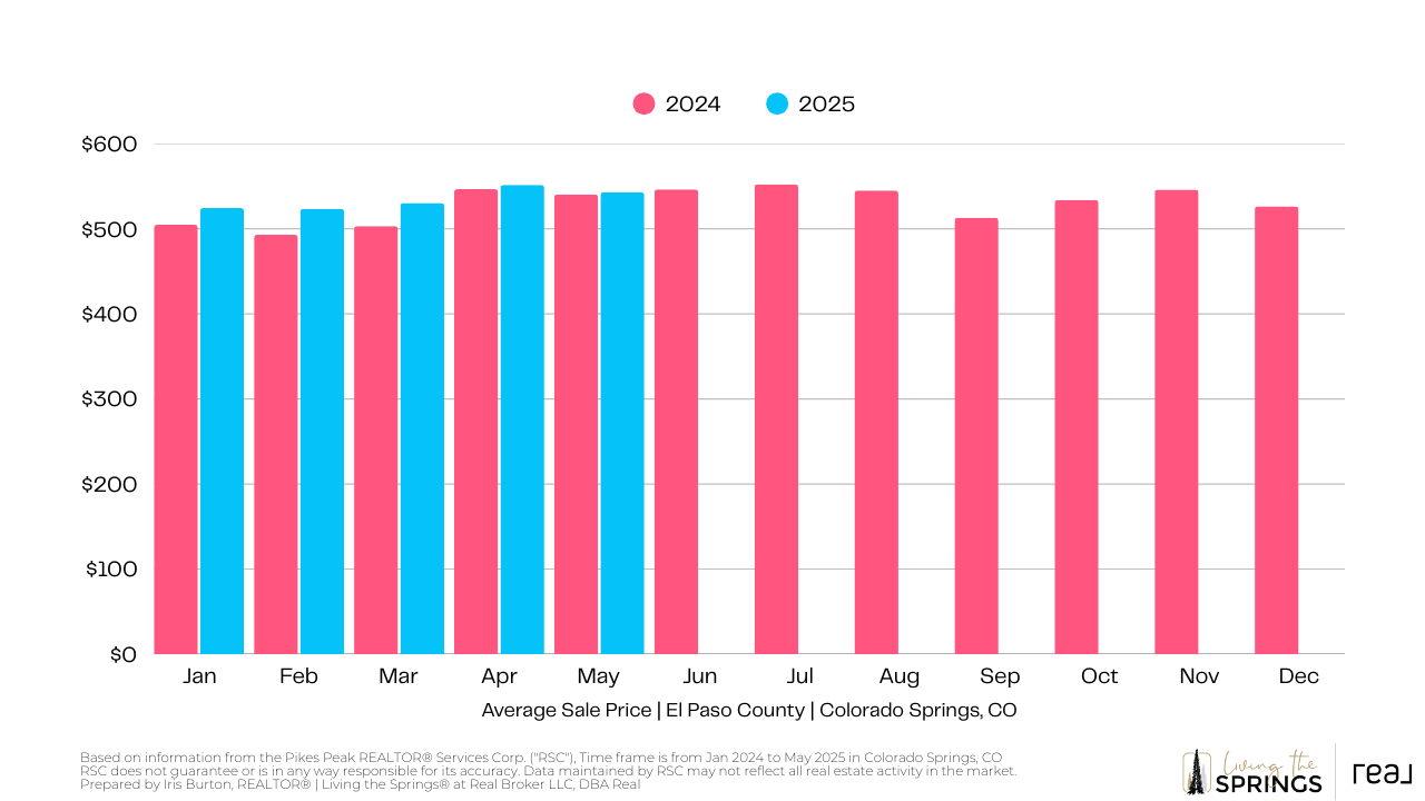 El Paso County average sale price 24-25