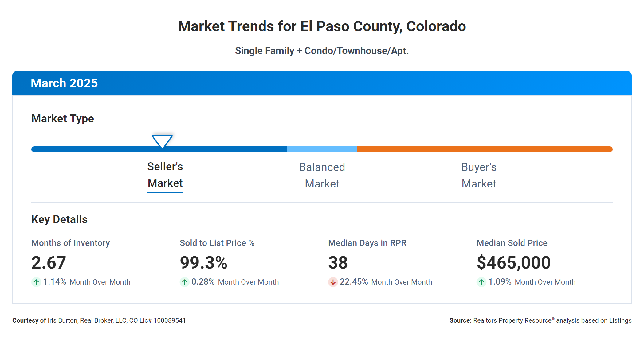 is colorado springs a buyer or seller market