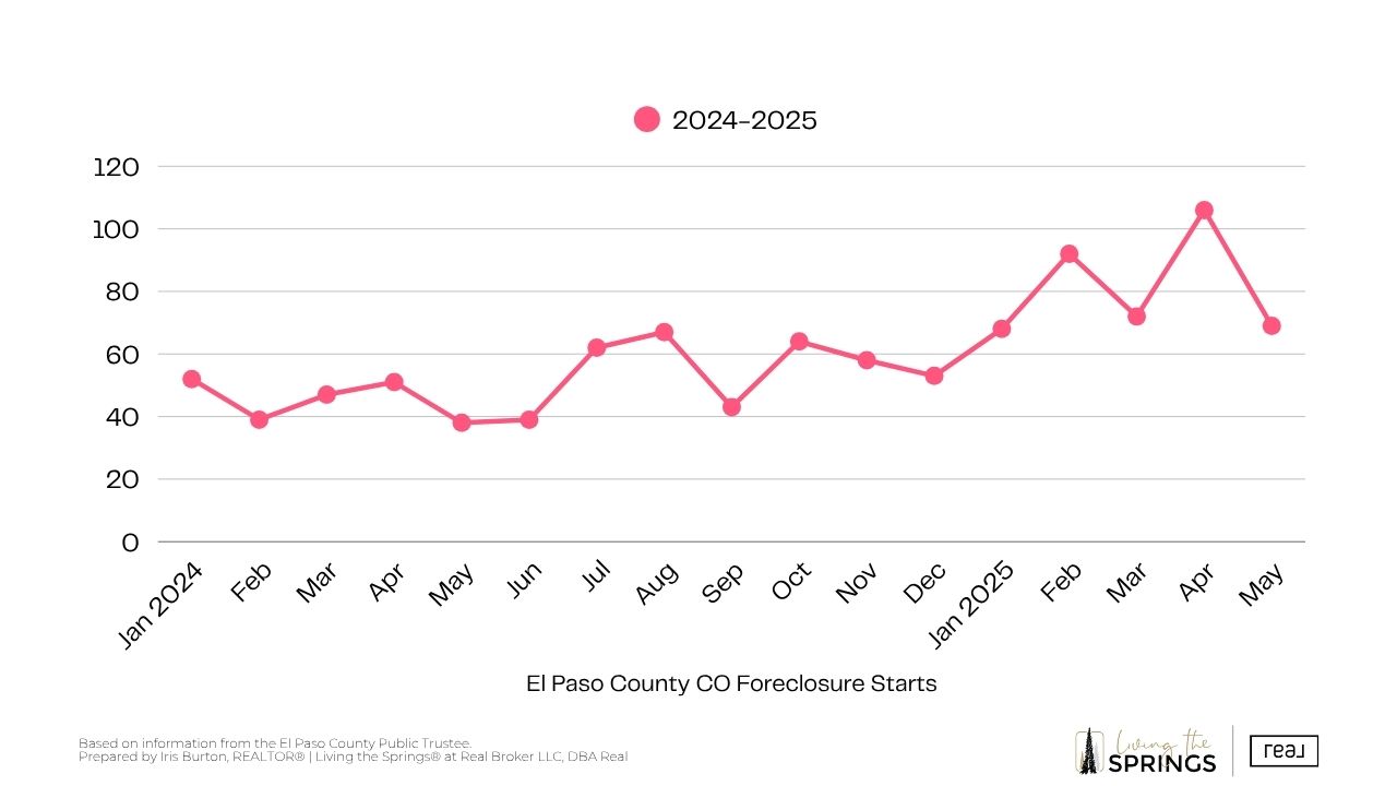 El Paso County CO Foreclosure Starts