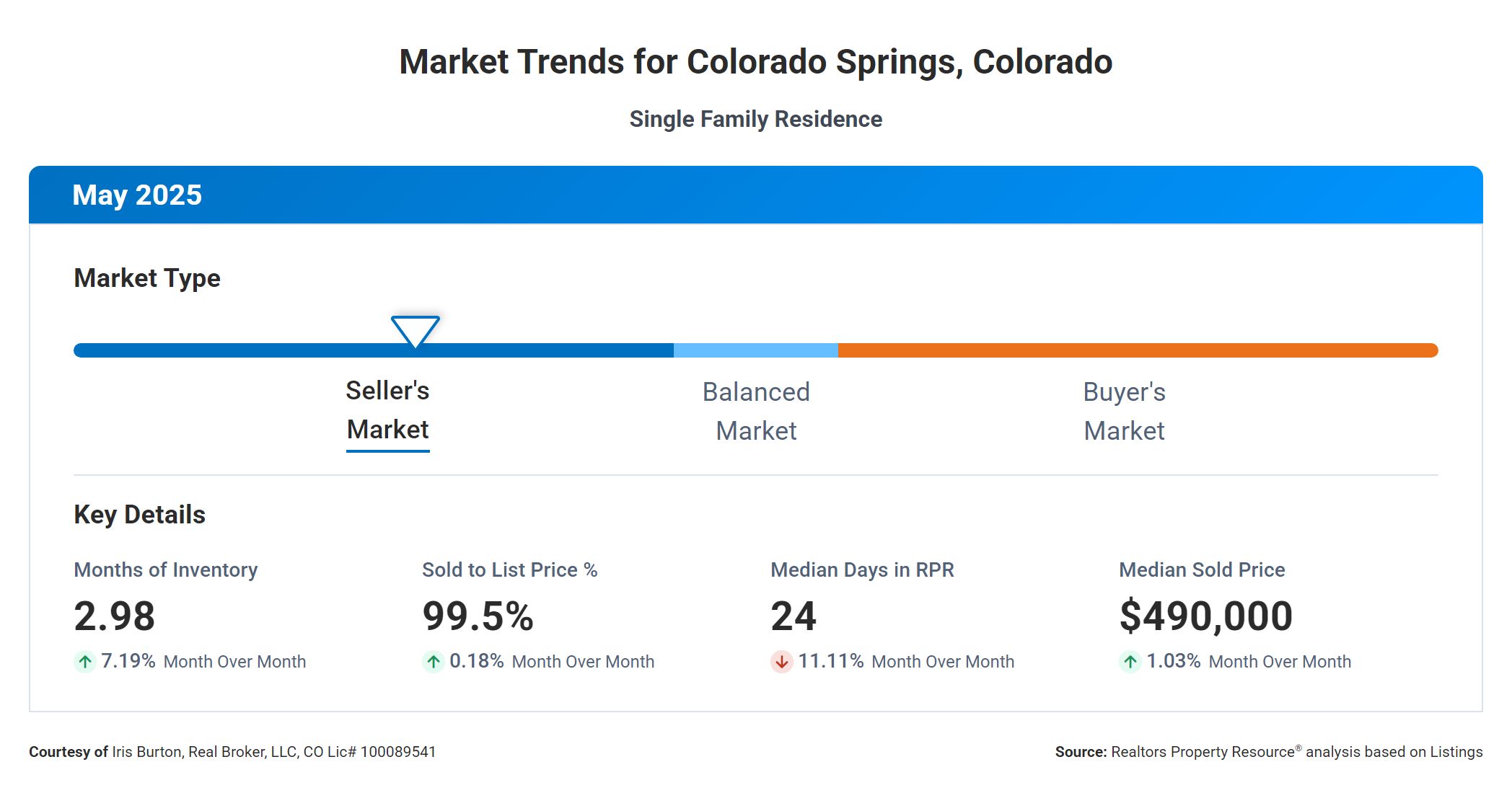 Colorado Springs Market Trends