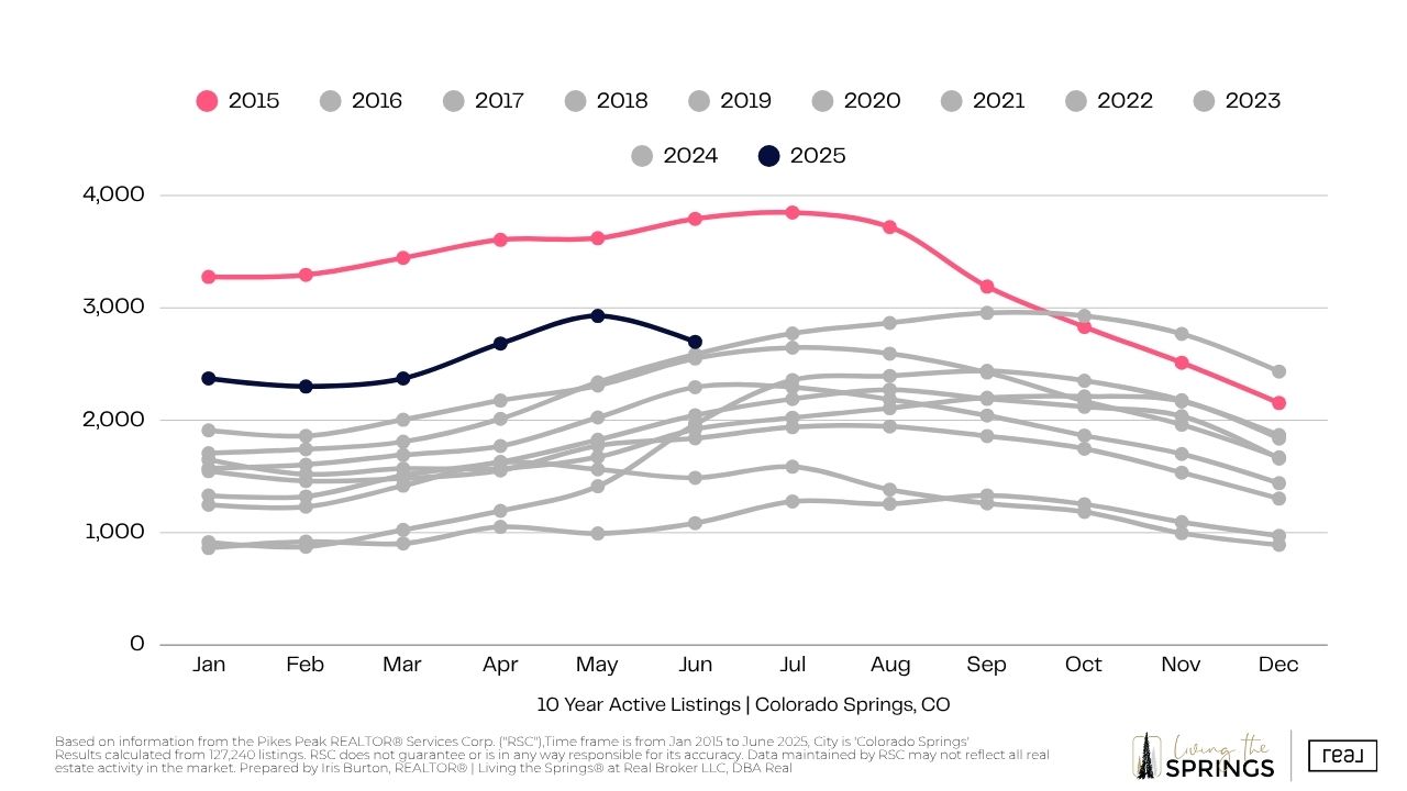 active listings past 10 years Colorado Springs