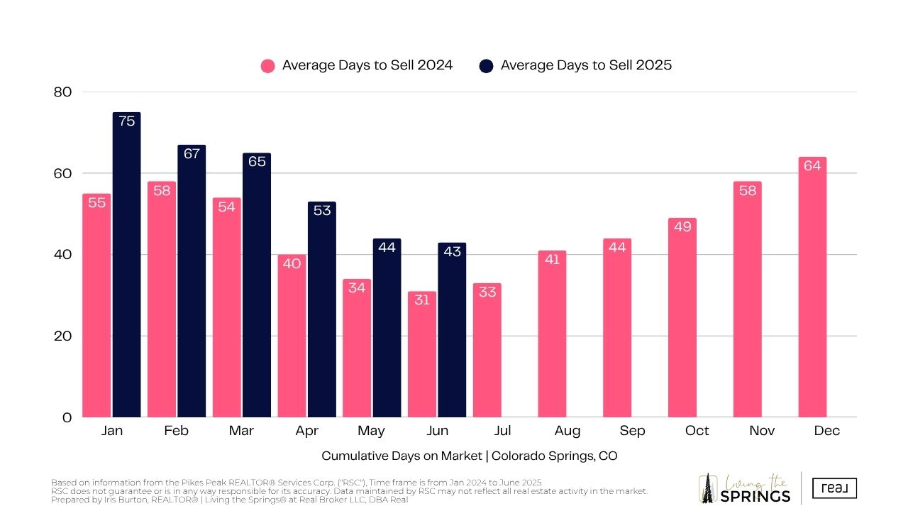 average days to sell by month 24-25