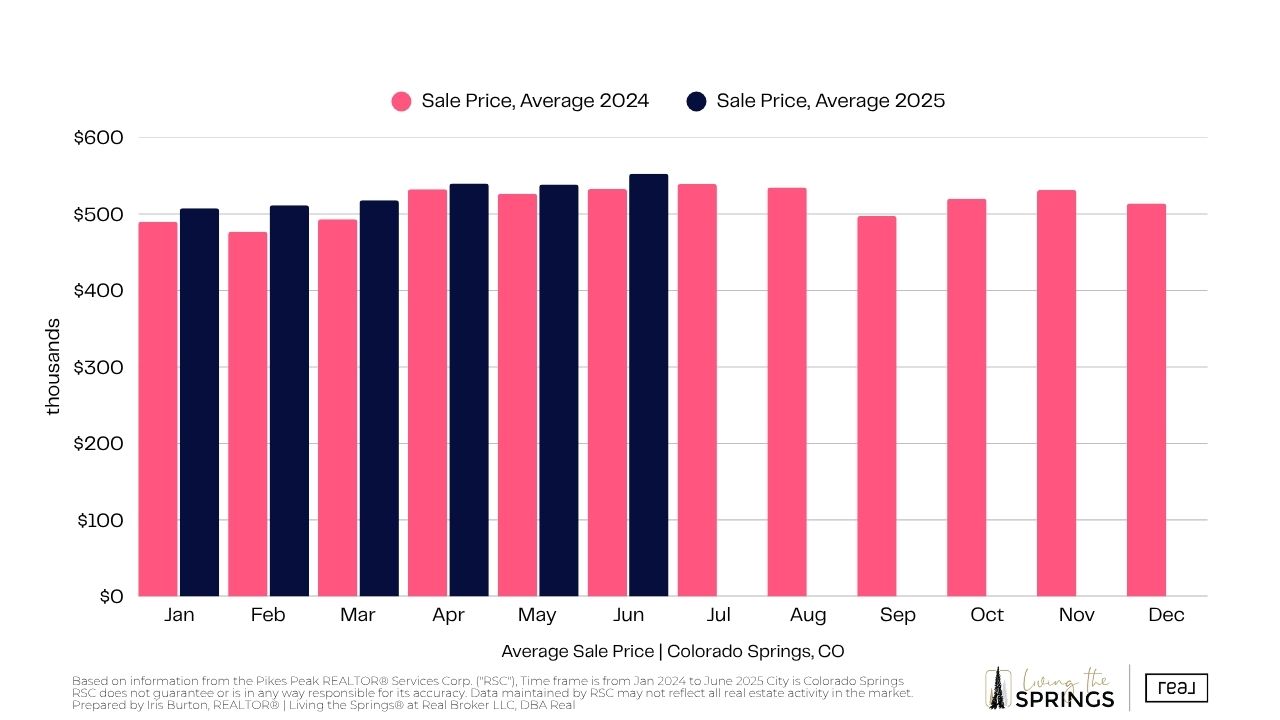 average home price Colorado Springs