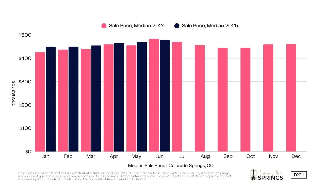 Colorado Springs median sale price YOY