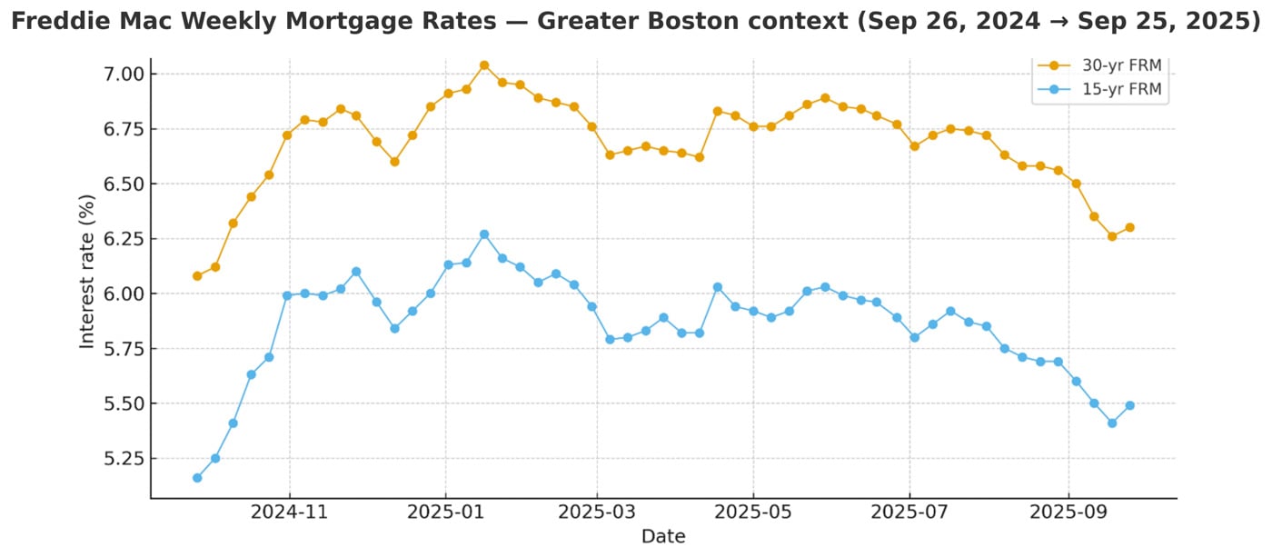 FM Rates Boston Sept