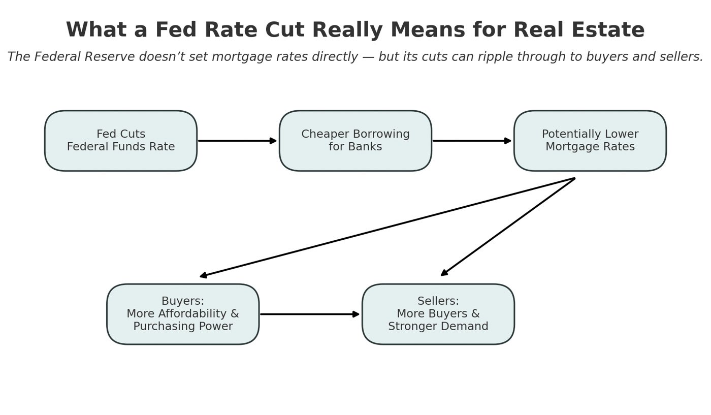 Fed Rate Cut Real Estate