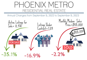 Phoenix October real estate market update