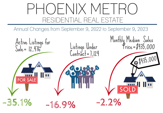 Phoenix real estate market update