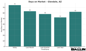 glendale_days_on_market