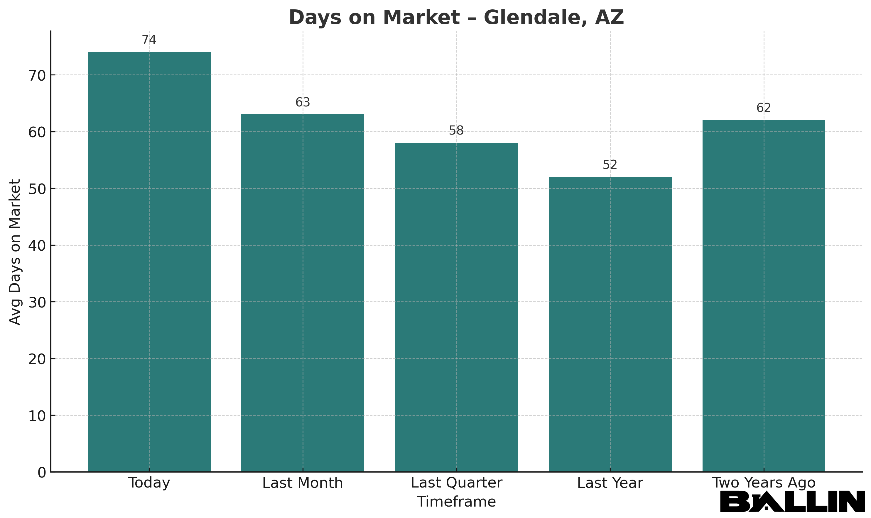 glendale_days_on_market