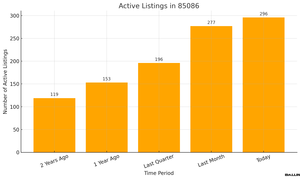 85086 may homes for sale