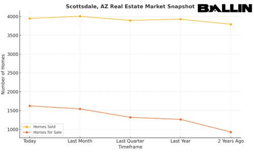 Scottsdale AZ May 2025 Real Estate Market …