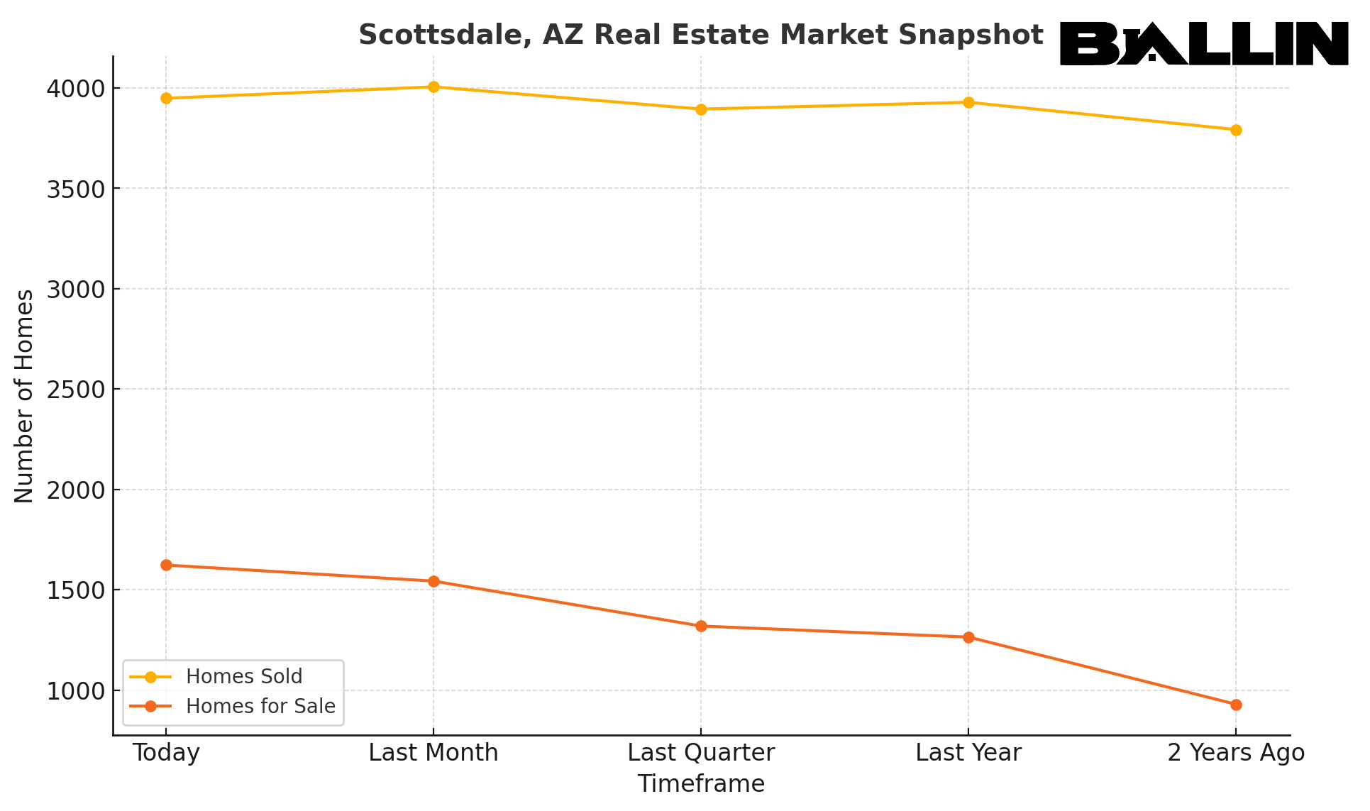 Scottsdale AZ Market Update