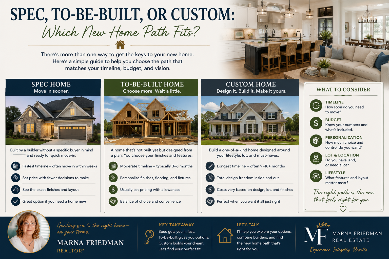 Spec Home vs To-Be-Built vs Custom | Marna Friedman