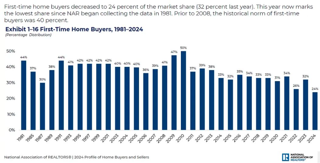 Older Buyers Now Dominating the Housing Market