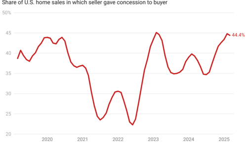 π€ Seller Concessions Are on the Rise
