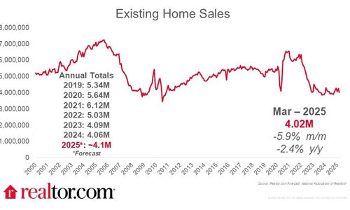 ๐ก March Home Sales Slow to the …