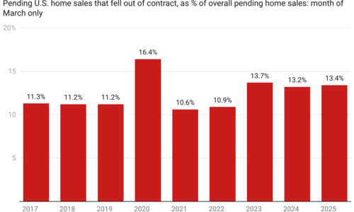 Home sale cancellations surged in March