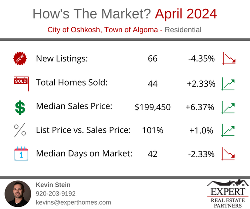 Hows The Market April 2024