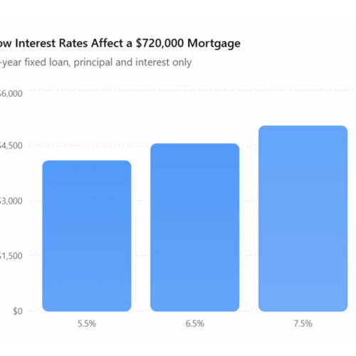 Beyond the Rate: What Really Drives Today's Real Estate Decisions