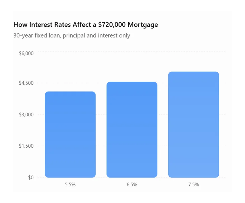 How Interest Rates Affect a $720k Mortgage