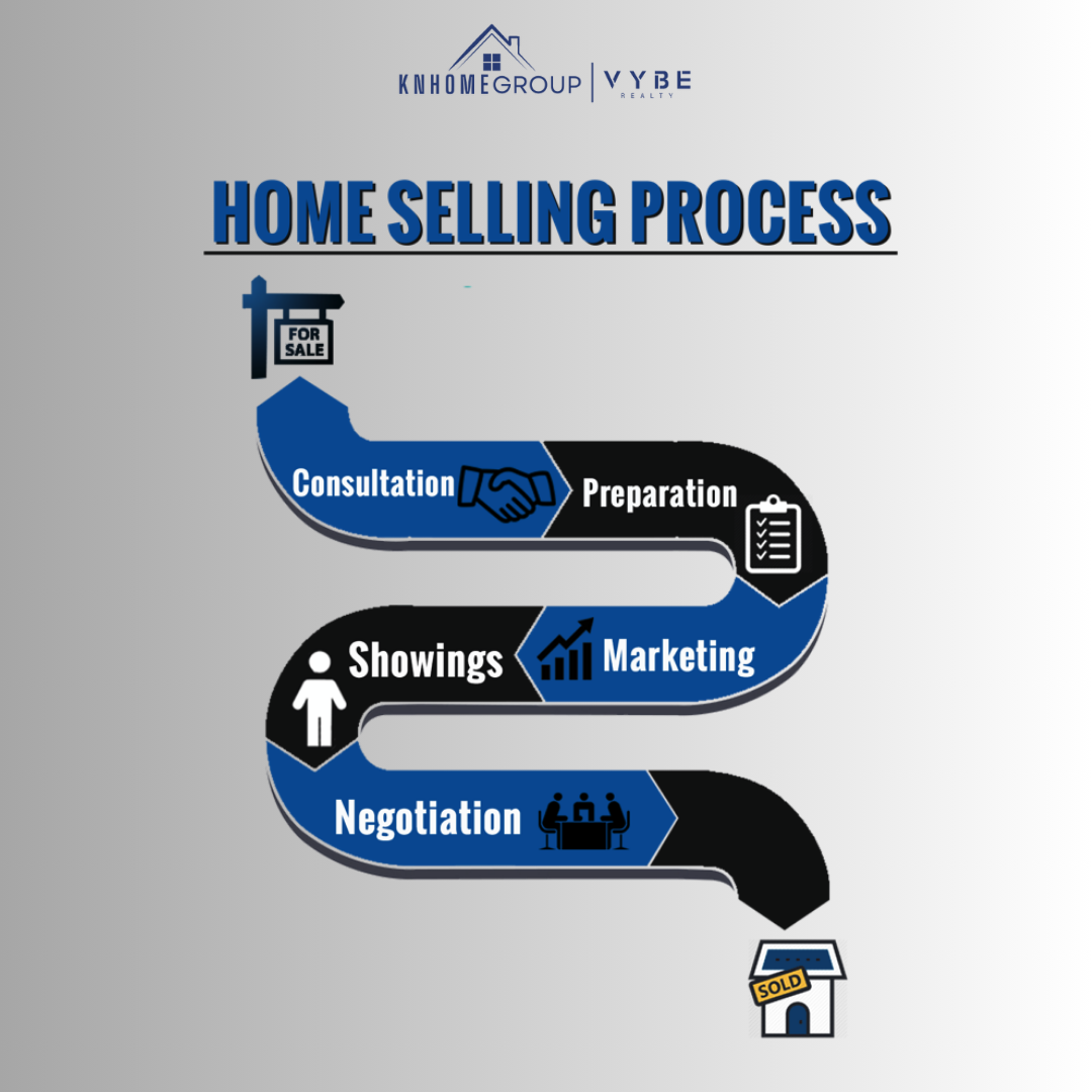 Homeselling Process