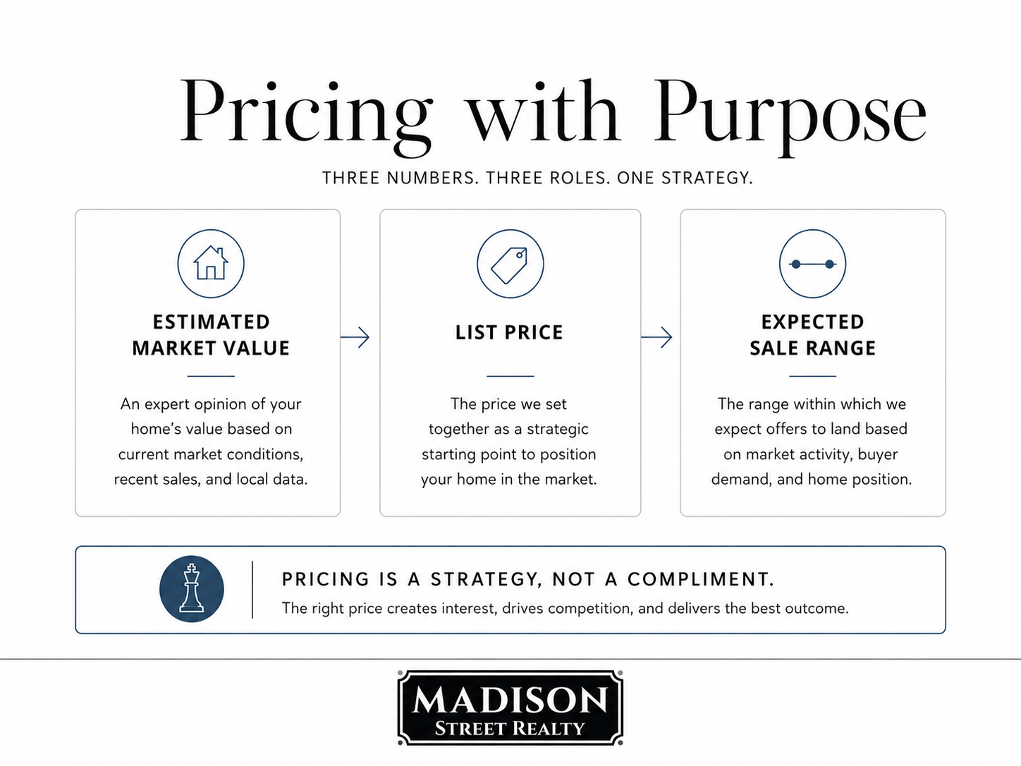 Pricing strategy showing estimated market value, list price, and expected sale range